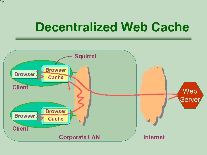 Decentralized Web Cache Squirrel Browser Cache Client Browser Web Server Browser Cache Client Corporate
