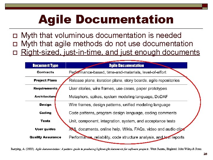 Agile Documentation o o o Myth that voluminous documentation is needed Myth that agile