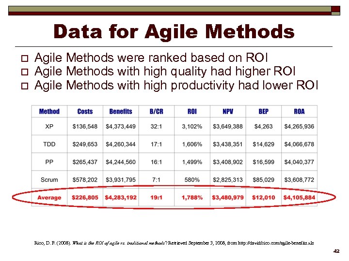 Data for Agile Methods o o o Agile Methods were ranked based on ROI
