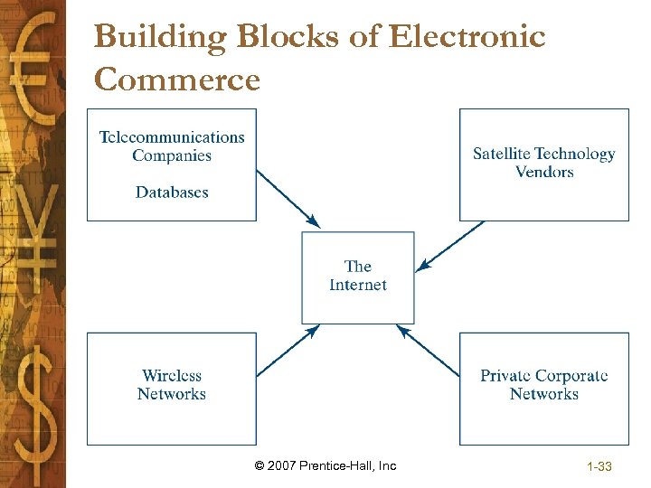 Building Blocks of Electronic Commerce © 2007 Prentice-Hall, Inc 1 -33 