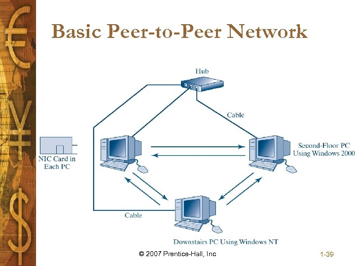 Basic Peer-to-Peer Network © 2007 Prentice-Hall, Inc 1 -39 
