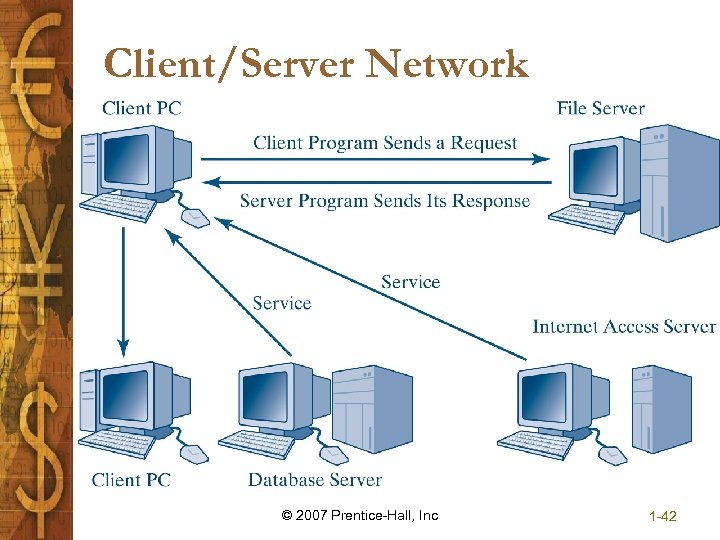 Client/Server Network © 2007 Prentice-Hall, Inc 1 -42 