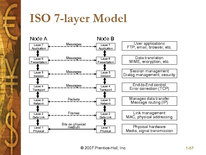 ISO 7 -layer Model Node A Node B Layer 7 Application Messages Layer 7
