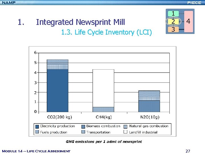 NAMP PIECE 1. Integrated Newsprint Mill 1. 3. Life Cycle Inventory (LCI) GHG emissions