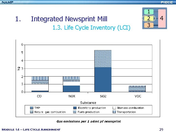 NAMP PIECE 1. Integrated Newsprint Mill 1. 3. Life Cycle Inventory (LCI) Gas emissions