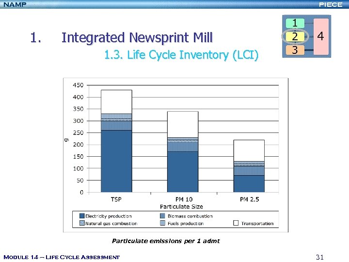 NAMP PIECE 1. Integrated Newsprint Mill 1. 3. Life Cycle Inventory (LCI) Particulate emissions