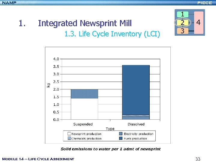 NAMP PIECE 1. Integrated Newsprint Mill 1. 3. Life Cycle Inventory (LCI) Solid emissions