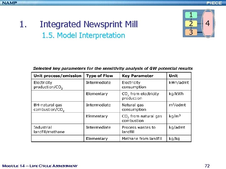 NAMP PIECE 1. Integrated Newsprint Mill 1. 5. Model Interpretation Selected key parameters for