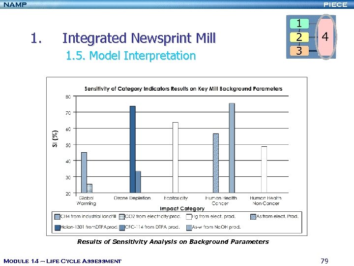 NAMP PIECE 1. Integrated Newsprint Mill 1. 5. Model Interpretation Results of Sensitivity Analysis