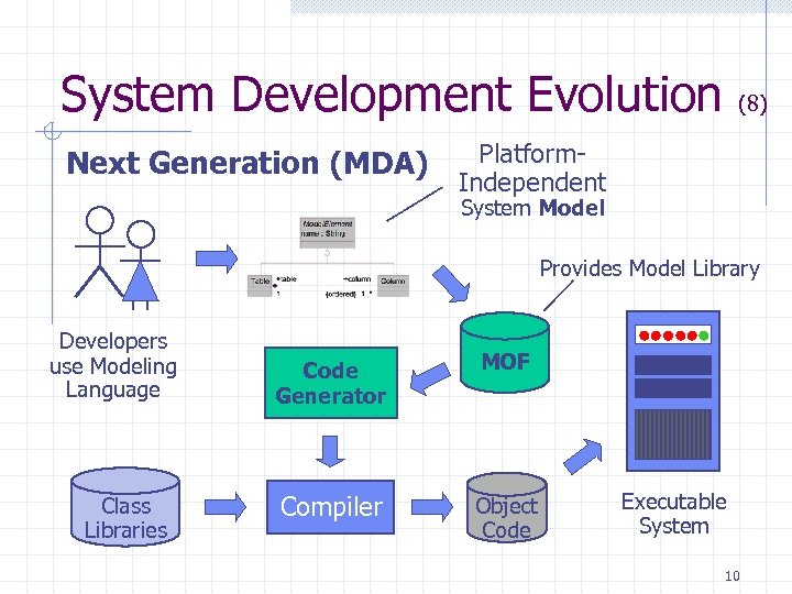 System Development Evolution Next Generation (MDA) (8) Platform. Independent System Model Provides Model Library