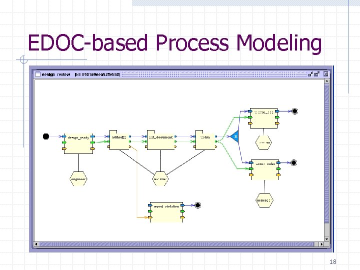 EDOC-based Process Modeling 18 