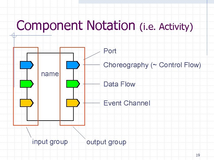 Component Notation (i. e. Activity) Port name Choreography (~ Control Flow) Data Flow Event