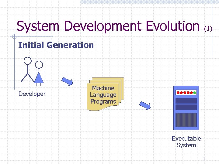 System Development Evolution (1) Initial Generation Developer Machine Language Programs Executable System 3 