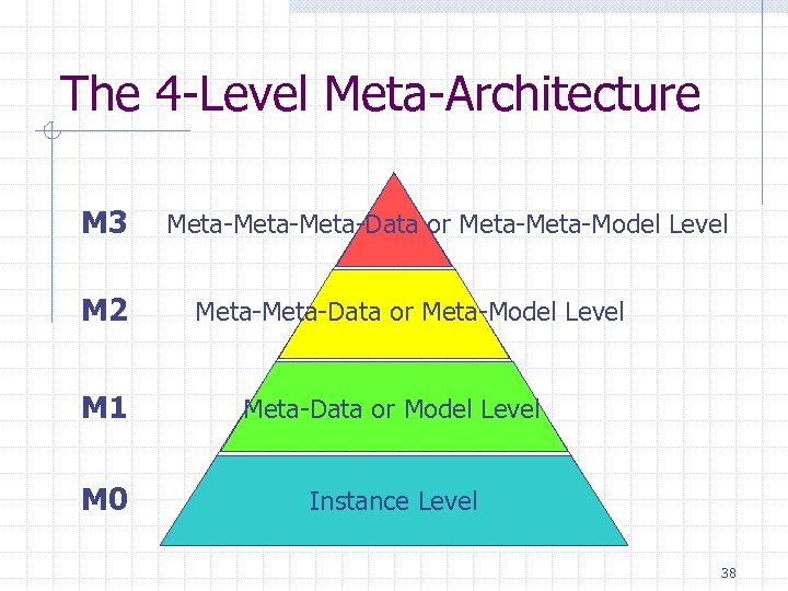 The 4 -Level Meta-Architecture M 3 M 2 Meta-Meta-Data or Meta-Model Level M 1