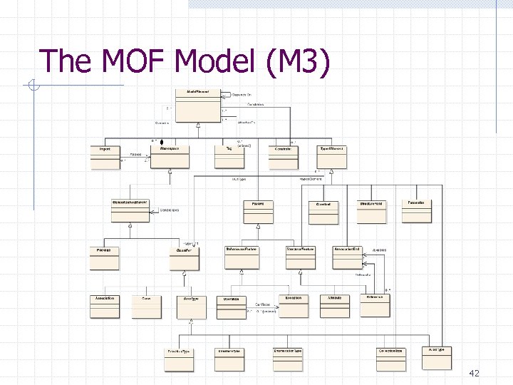 The MOF Model (M 3) 42 