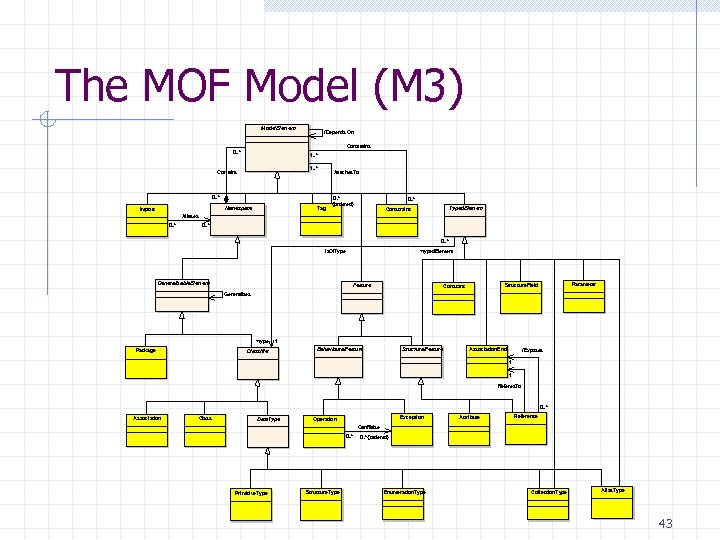 The MOF Model (M 3) Model. Element /Depends On Constrains 0. . * 1.