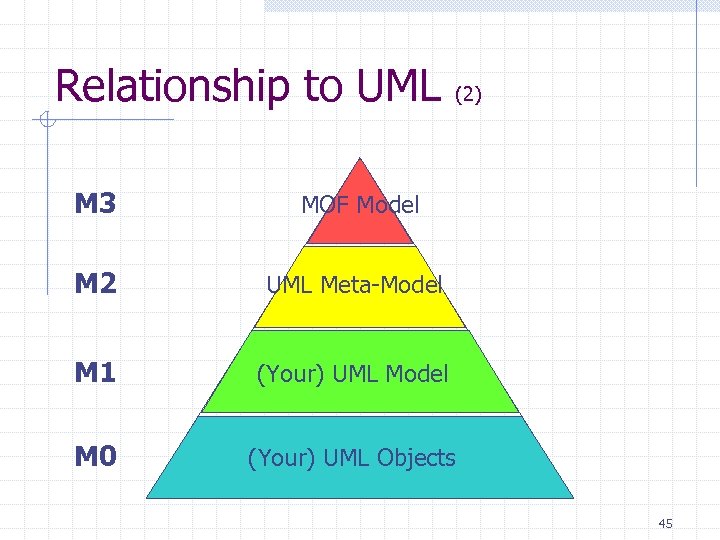 Relationship to UML (2) M 3 MOF Model M 2 UML Meta-Model M 1