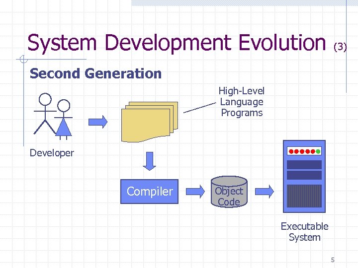 System Development Evolution (3) Second Generation High-Level Language Programs Developer Compiler Object Code Executable