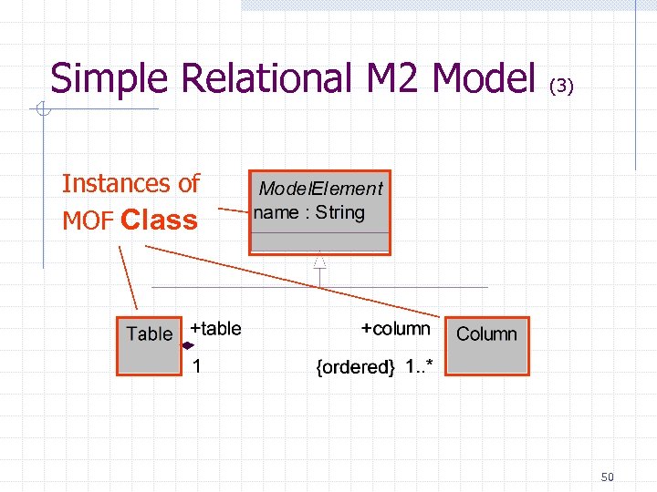 Simple Relational M 2 Model (3) Instances of MOF Class 50 