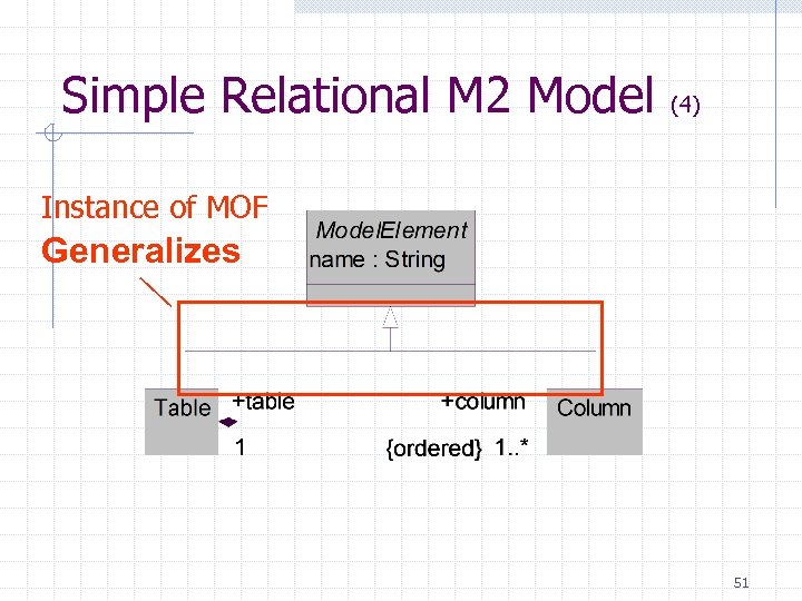 Simple Relational M 2 Model (4) Instance of MOF Generalizes 51 