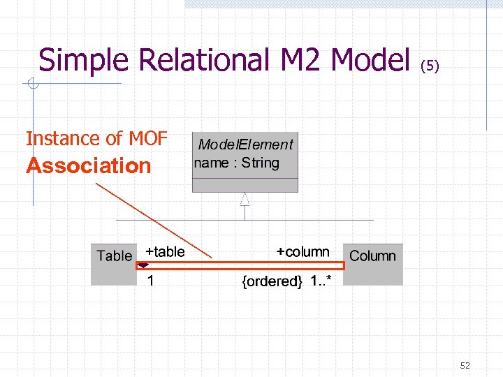 Simple Relational M 2 Model (5) Instance of MOF Association 52 