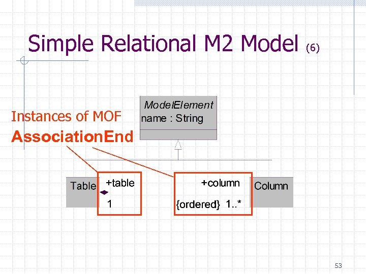 Simple Relational M 2 Model (6) Instances of MOF Association. End 53 