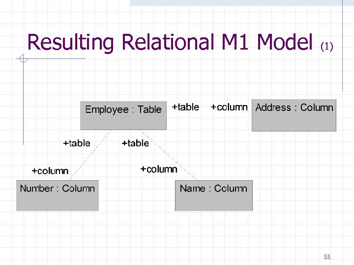 Resulting Relational M 1 Model (1) 55 