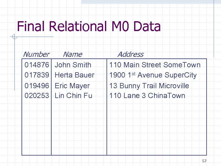 Final Relational M 0 Data Number 014876 017839 019496 020253 Name John Smith Herta