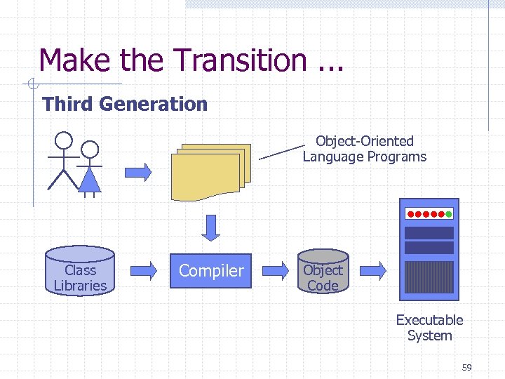 Make the Transition. . . Third Generation Object-Oriented Language Programs Class Libraries Compiler Object