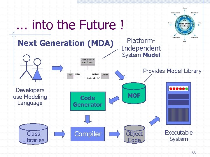 . . . into the Future ! Next Generation (MDA) Platform. Independent System Model