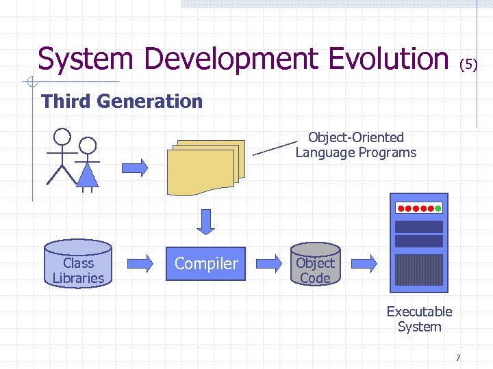 System Development Evolution (5) Third Generation Object-Oriented Language Programs Class Libraries Compiler Object Code