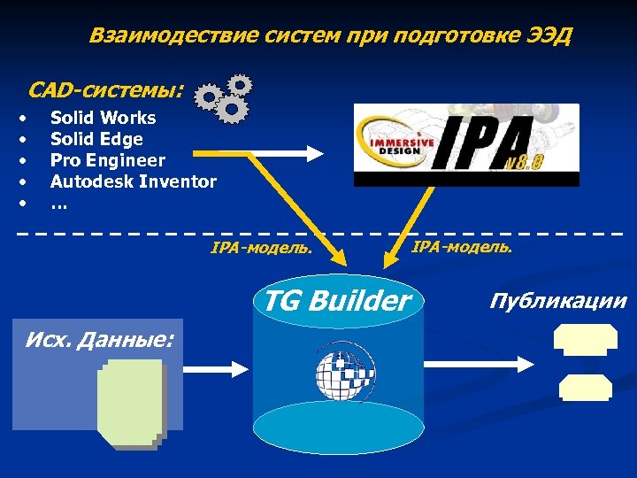 Взаимодествие систем при подготовке ЭЭД CAD-системы: • • • Solid Works Solid Edge Pro