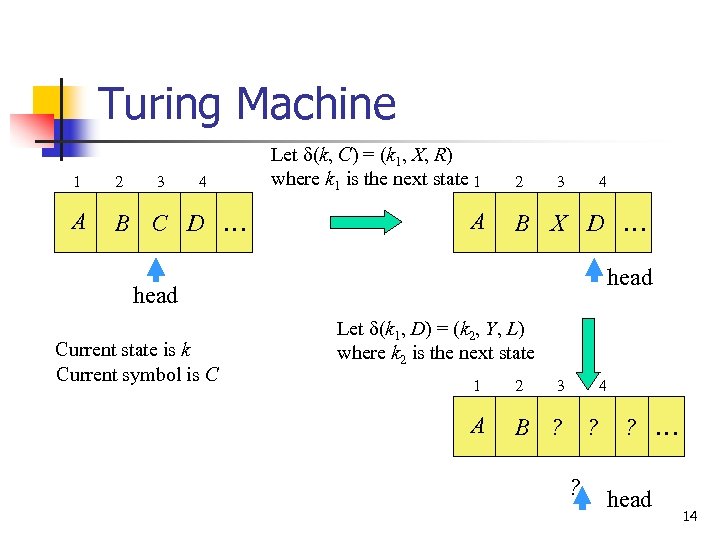 Turing Machine 1 2 3 4 A B C D … Let d(k, C)
