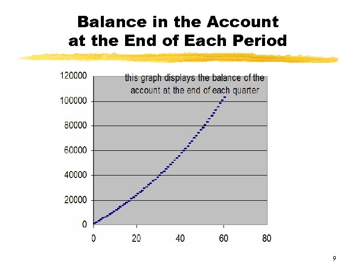 Balance in the Account at the End of Each Period 9 
