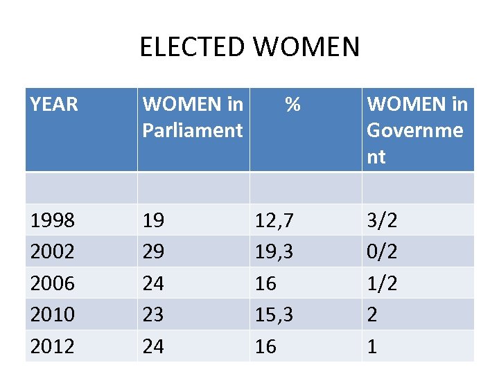 ELECTED WOMEN YEAR WOMEN in % Parliament WOMEN in Governme nt 1998 2002 2006