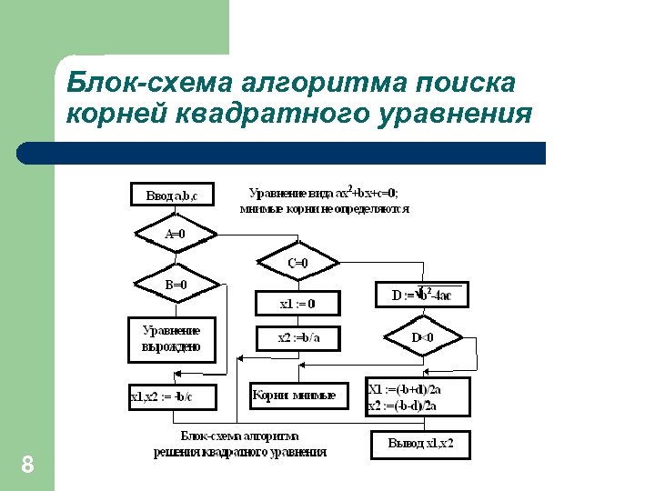 Блок схема для решения квадратного уравнения