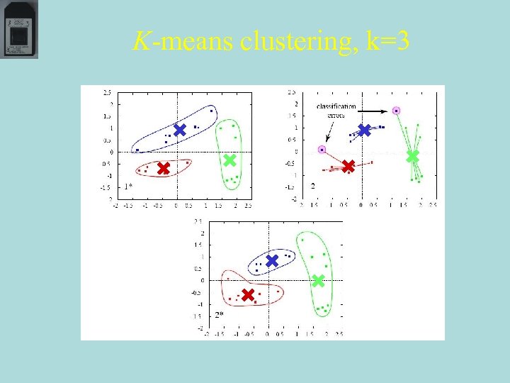 K-means clustering, k=3 