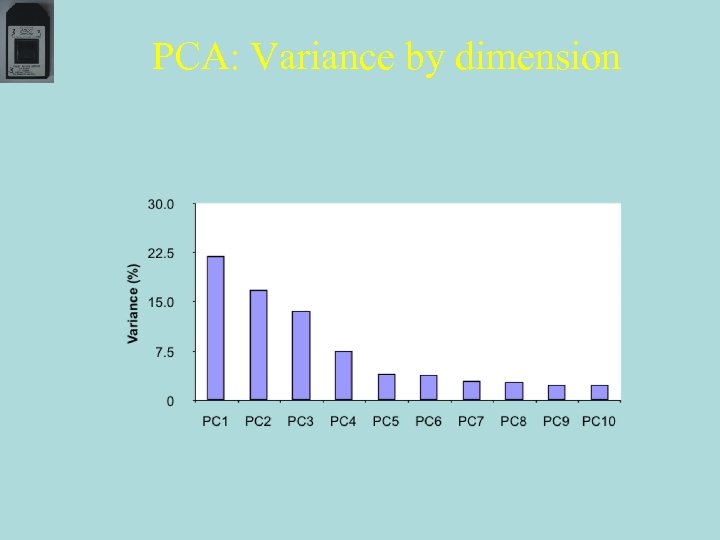 PCA: Variance by dimension 