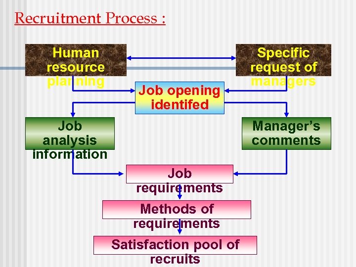 Recruitment Process : Human resource planning Job opening identifed Job analysis information Specific request