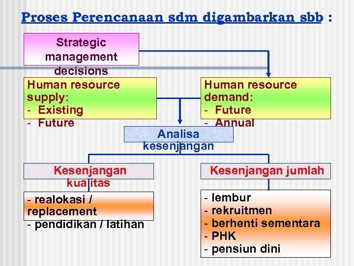 Proses Perencanaan sdm digambarkan sbb : Strategic management decisions Human resource supply: - Existing