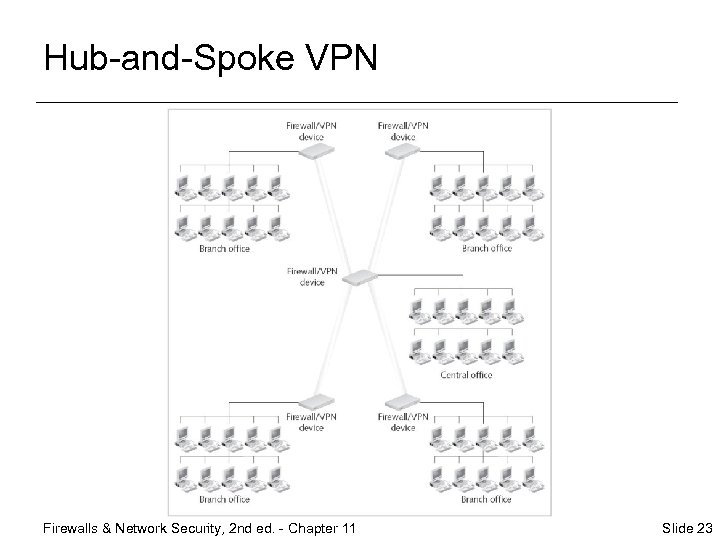 Hub-and-Spoke VPN Firewalls & Network Security, 2 nd ed. - Chapter 11 Slide 23