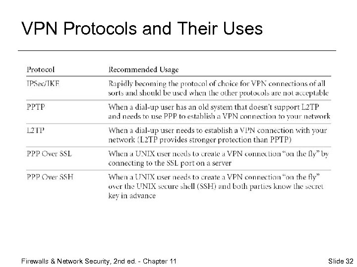 VPN Protocols and Their Uses Firewalls & Network Security, 2 nd ed. - Chapter