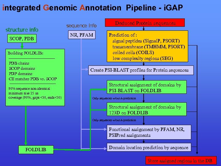 integrated Genomic Annotation Pipeline - i. GAP structure info SCOP, PDB Building FOLDLIB: PDB