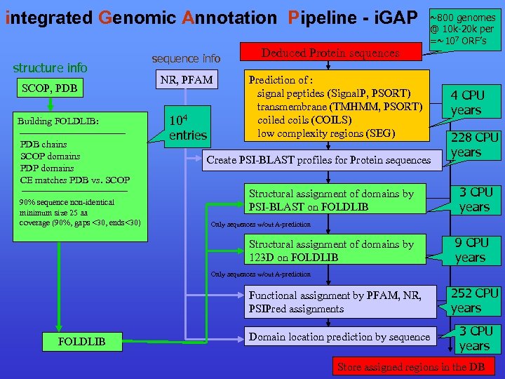 integrated Genomic Annotation Pipeline - i. GAP structure info SCOP, PDB Building FOLDLIB: PDB