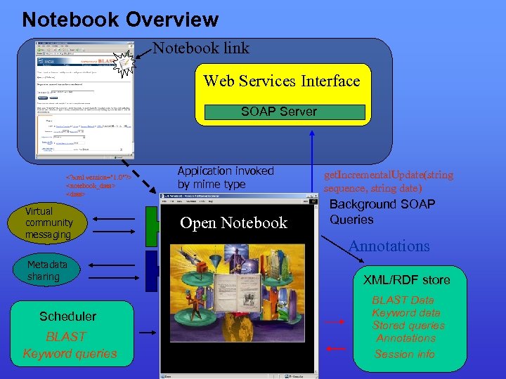 Notebook Overview Notebook link Web Services Interface SOAP Server <? xml version="1. 0"? >