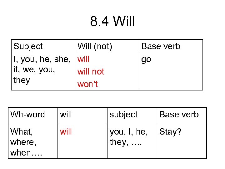 8. 4 Will Subject I, you, he, she, it, we, you, they Will (not)
