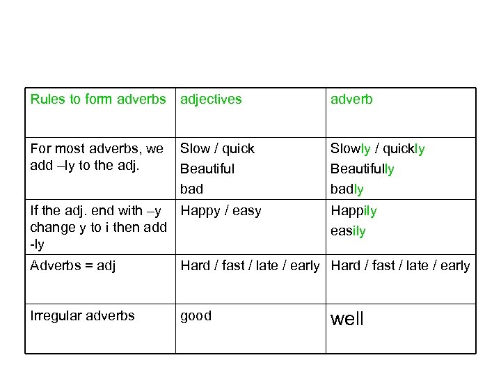 Rules to form adverbs adjectives adverb For most adverbs, we add –ly to the