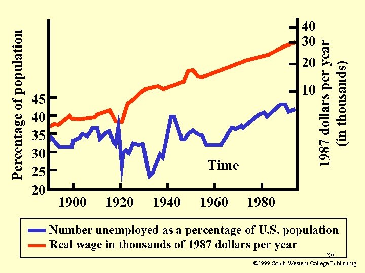 45 40 35 30 25 20 10 Time 1900 1920 1940 1960 1987 dollars