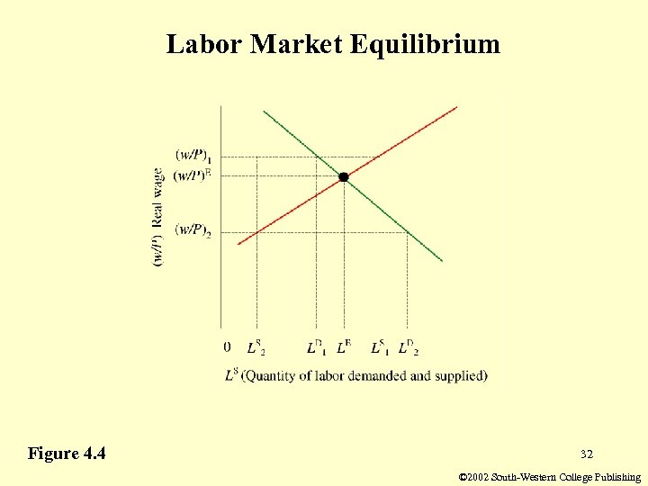 Labor Market Equilibrium Figure 4. 4 32 © 2002 South-Western College Publishing 