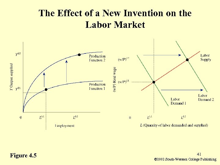 The Effect of a New Invention on the Labor Market Figure 4. 5 41